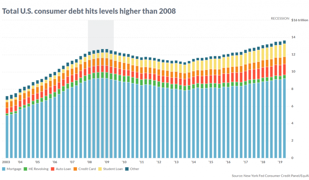 In One Chart U.S. consumer debt is now above levels hit during the