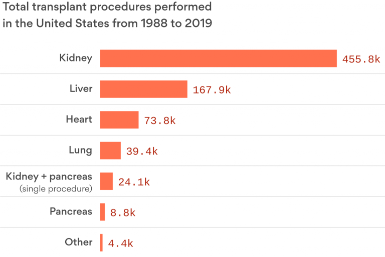 in-one-chart-the-no-1-organ-transplant-in-america-and-why-it-s-a