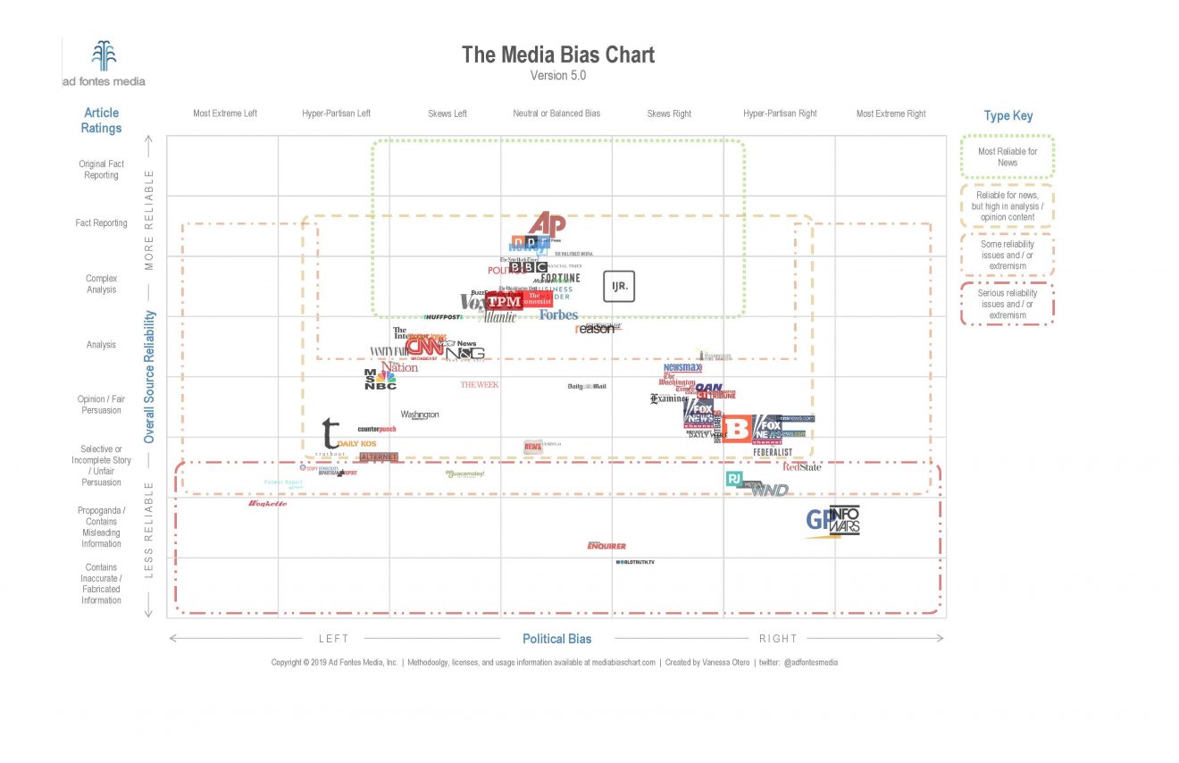 Media Bias Factcheck Chart