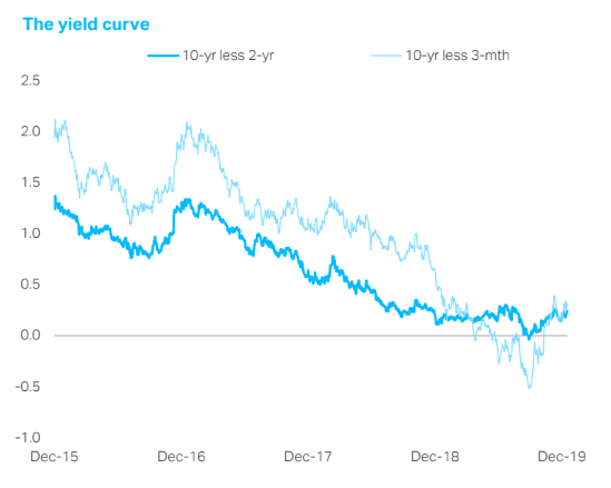 Market Extra This yieldcurve measure touches its steepest level this