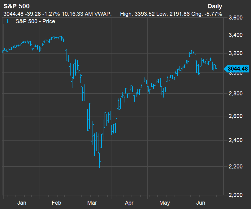 The S&P 500 Index’s rally from its March low has stalled.