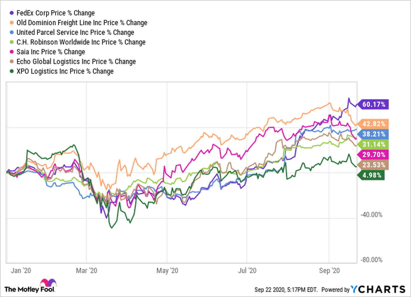 Is XPO Logistics Stock A Buy? – OutPerformDaily