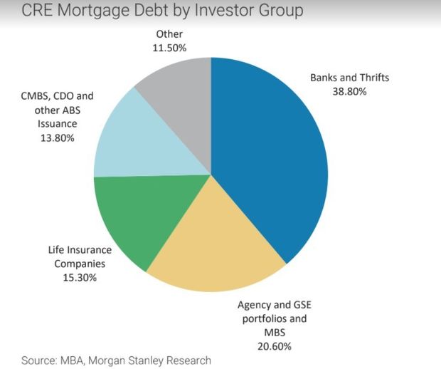 CRE debt by lender