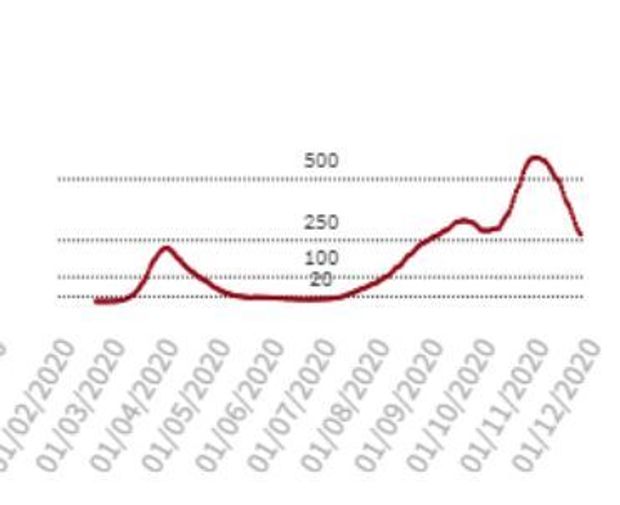 14-day rise in new COVID-19 infections.